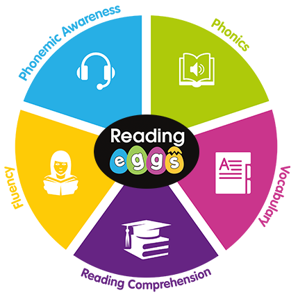 Science of Reading diagram